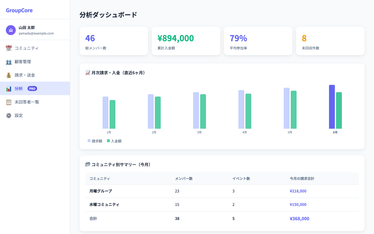 分析ダッシュボード画面